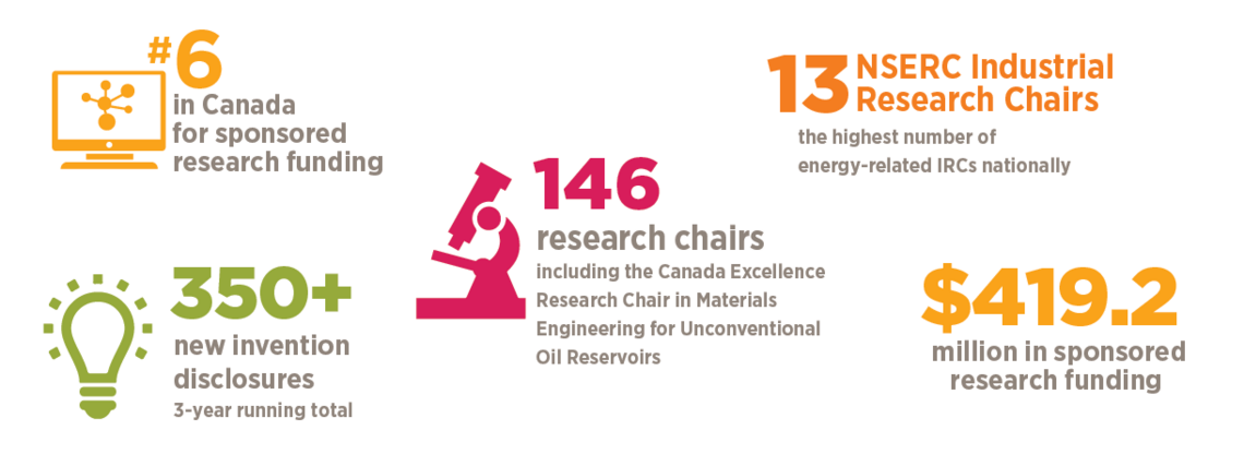 2018 UCalgary research stats
