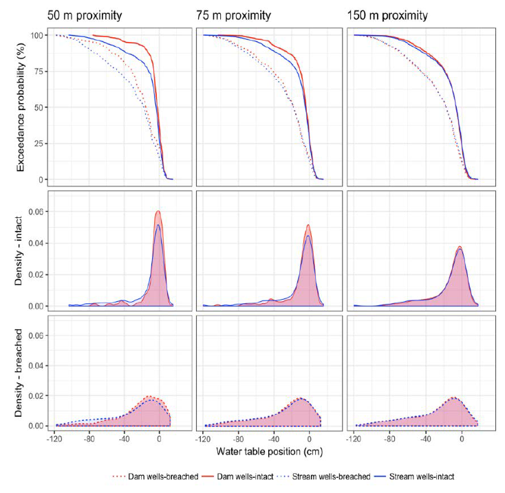 Distributions of water table positions (cm) for the different groups of wells in the years with intact and breached beaver dams