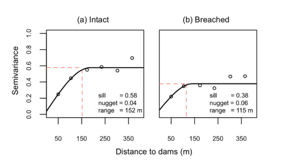 Spherical semivariogram models for water table stability