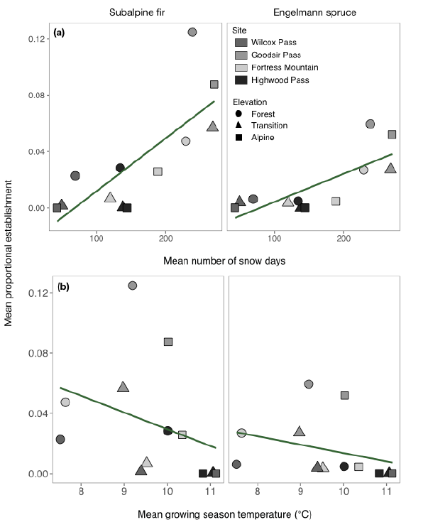 Relationships between mean seedling establishment, snow cover duration (a), and mean growing season temperatures (b).