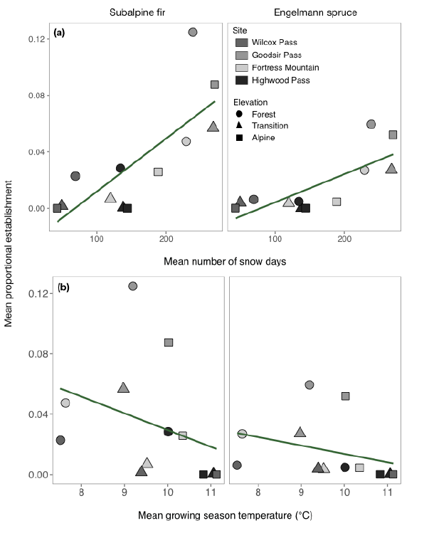 Relationships between mean seedling establishment, snow cover duration (a), and mean growing season temperatures (b). Relationships between mean seedling establishment, snow cover duration (a), and mean growing season temperatures (b).