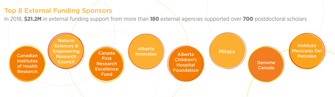 Top 8 External Funding