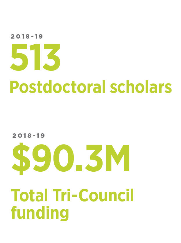 513 Postdocs, 90.3M Total Tri-Council funding 513 Postdocs, 90.3M Total Tri-Council funding