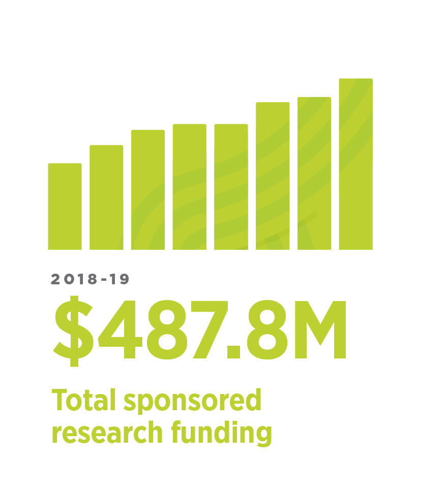 Total sponsored research income Total sponsored research income