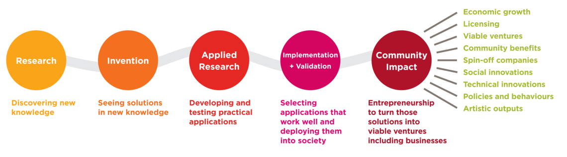 Innovation@UCalgary Ecosystem