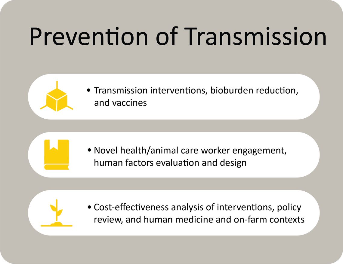 Prevention of Transmission