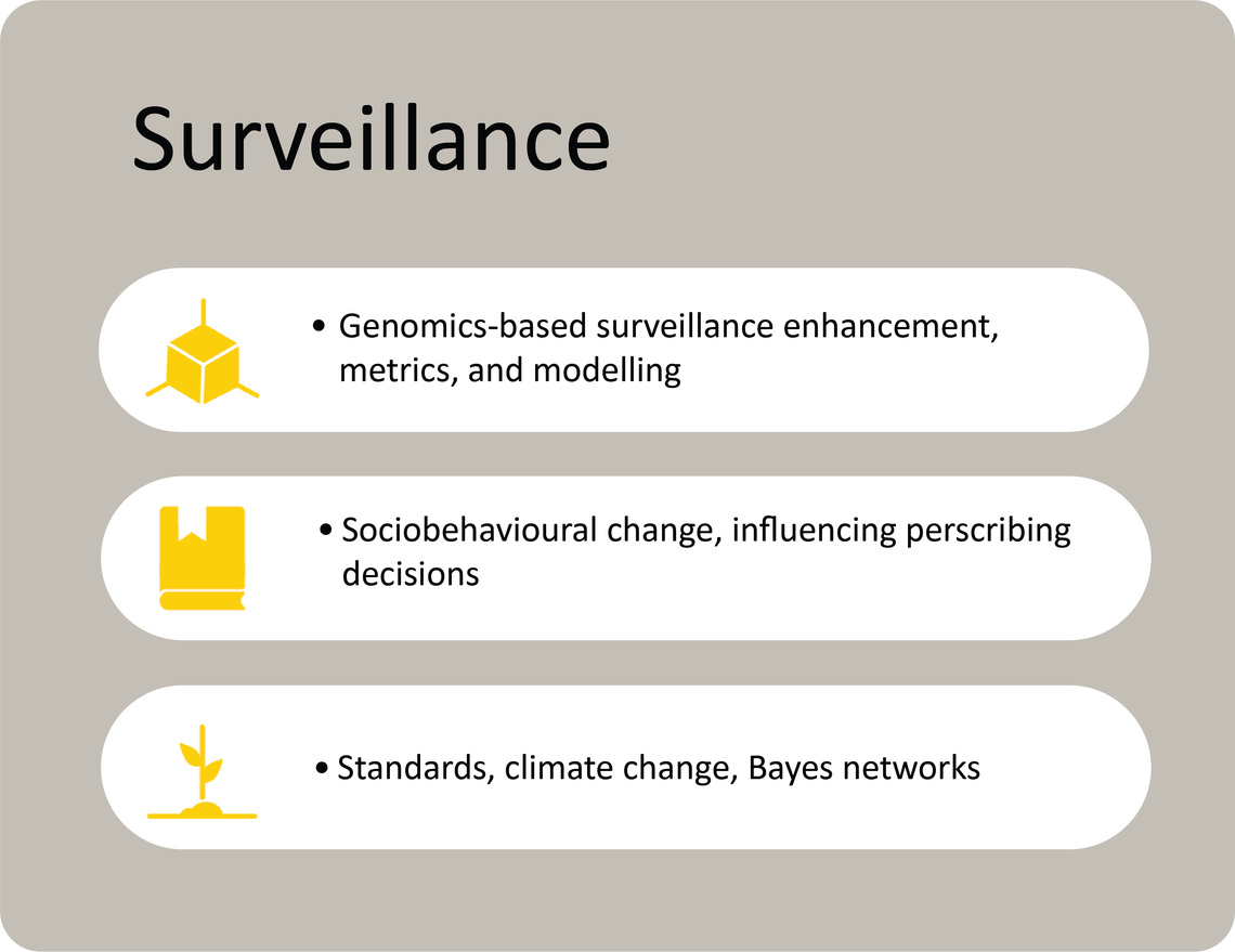 Surveillance