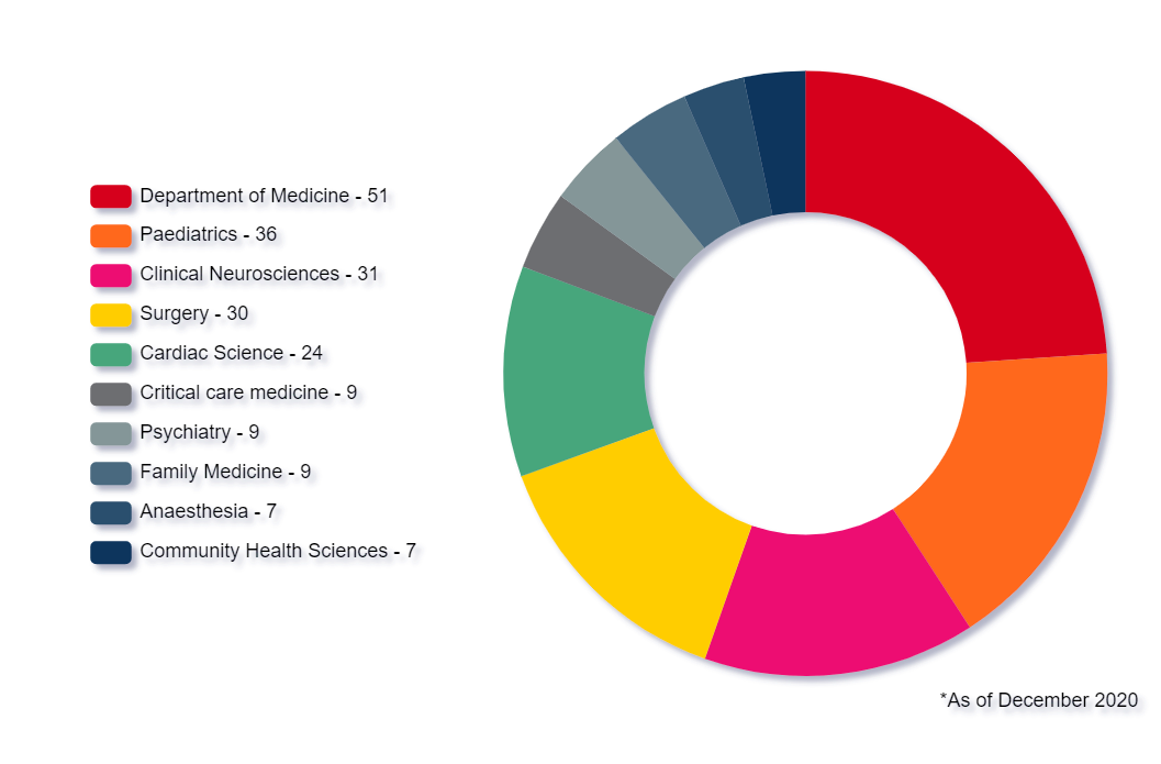 PI Count By Department