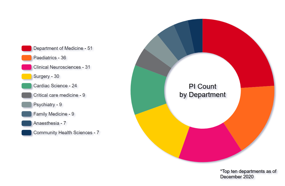 PI Count By Department
