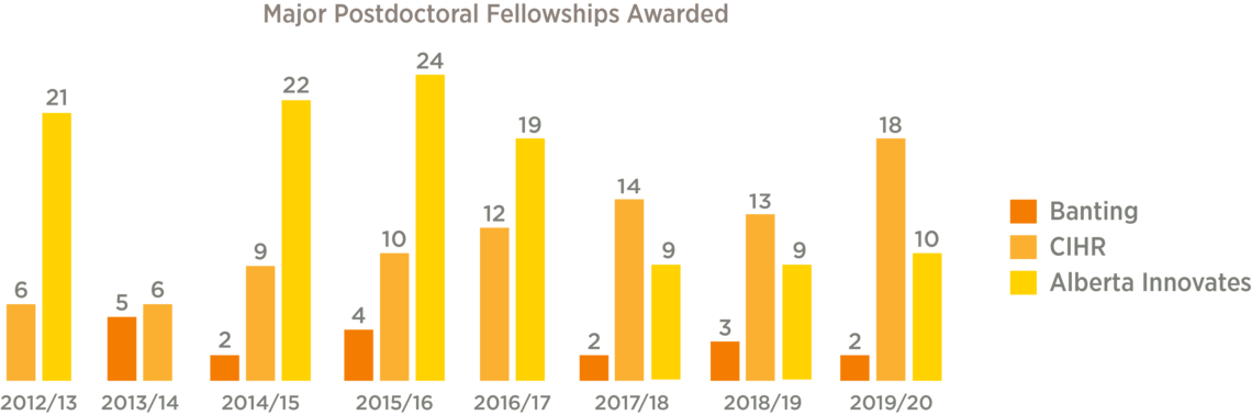 Postdocs Fellowships