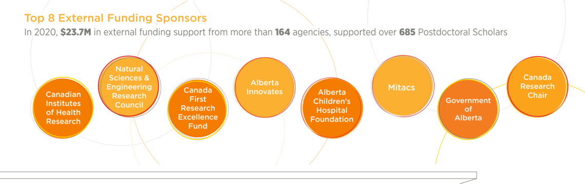 Postdoc Funding