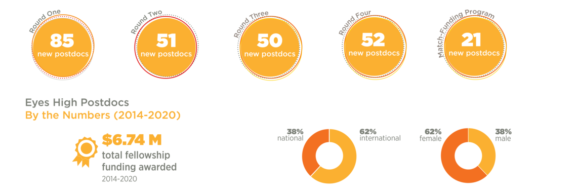 Postdoc Eyes High