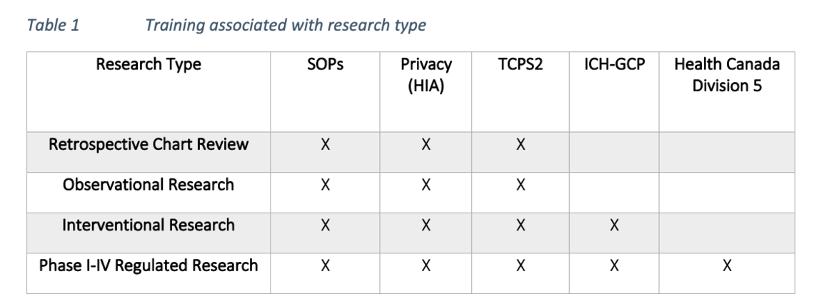 Training associated with research type