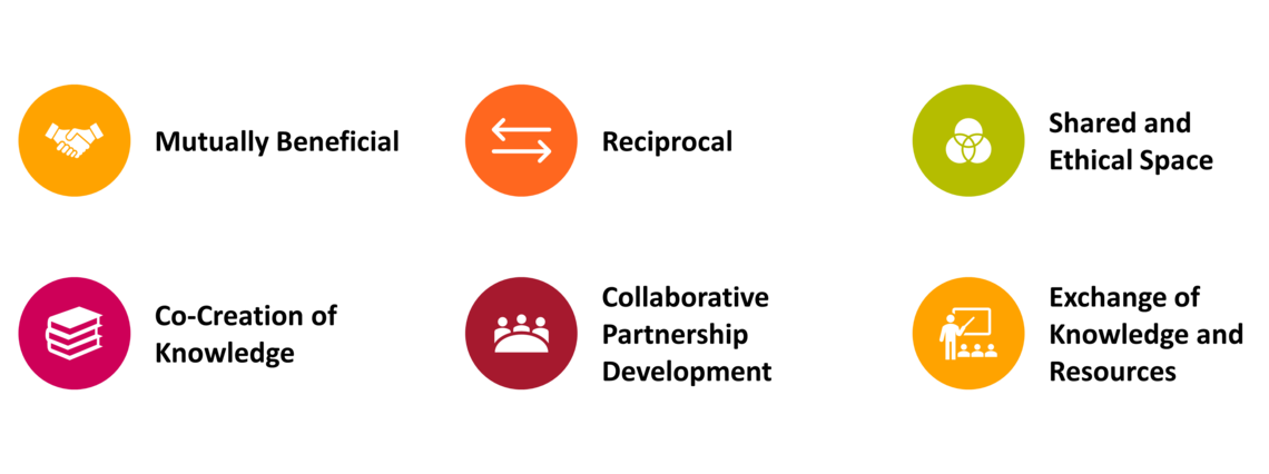 Partnerships are Mutually beneficial, Share in the co-creation and exchange of knowledge and resources , Reciprocal , Developed collaboratively and in a shared and ethical space