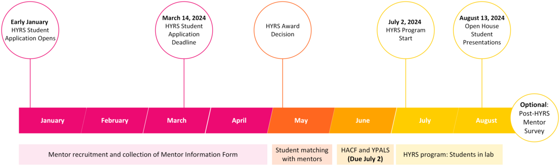 HYRS Program