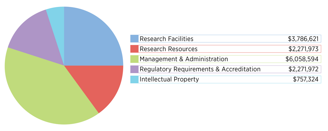 UCalgary RSF Expenditure Categories