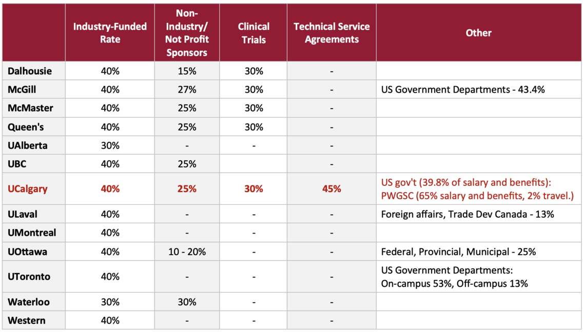 Comparison chart for U15 institution overhead fees