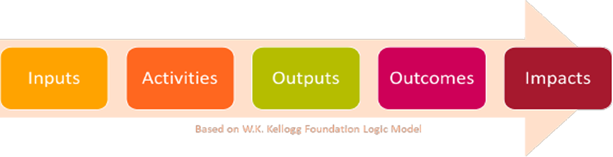 pathways to impact diagram