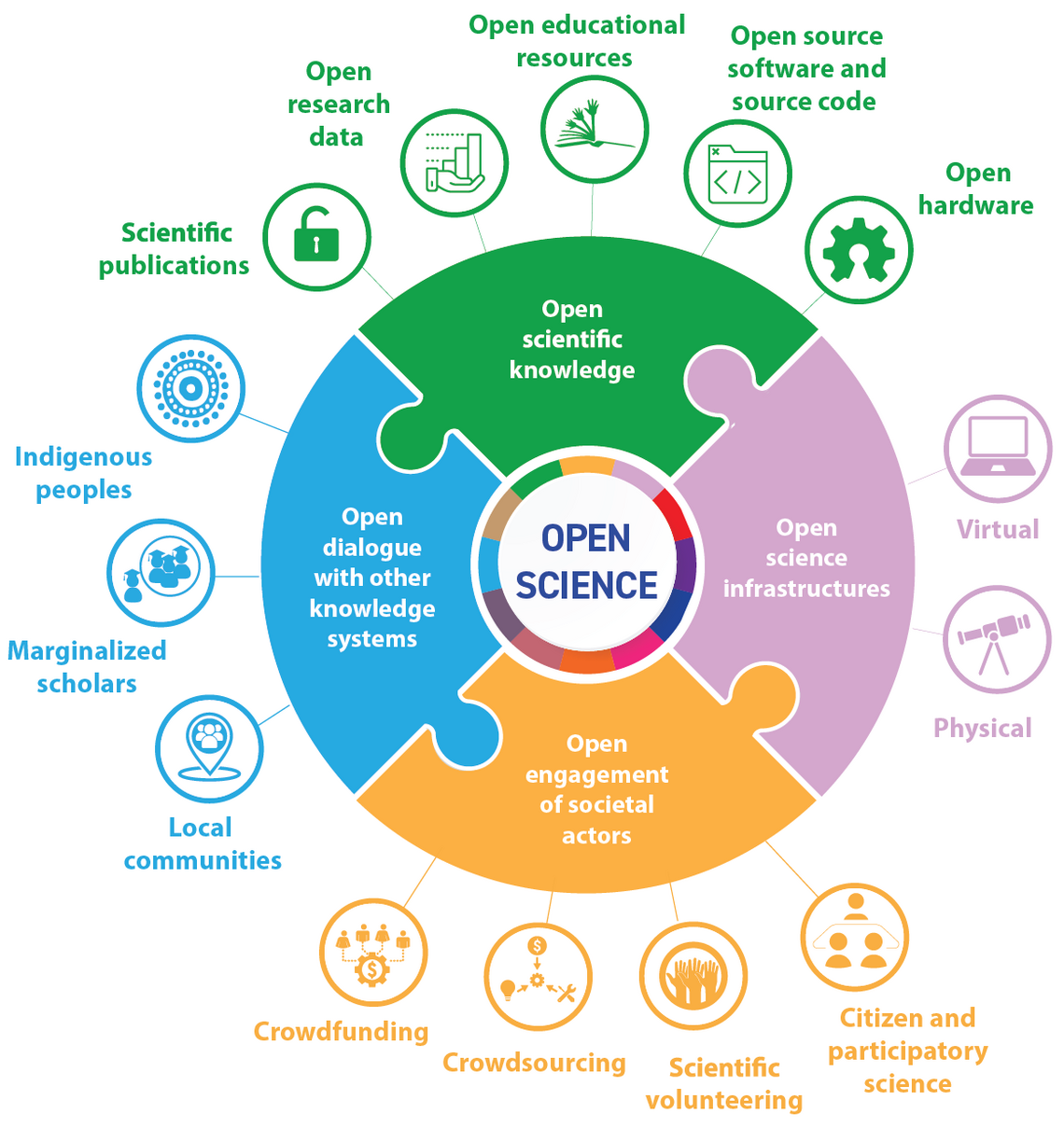 Open Science - Pillars 