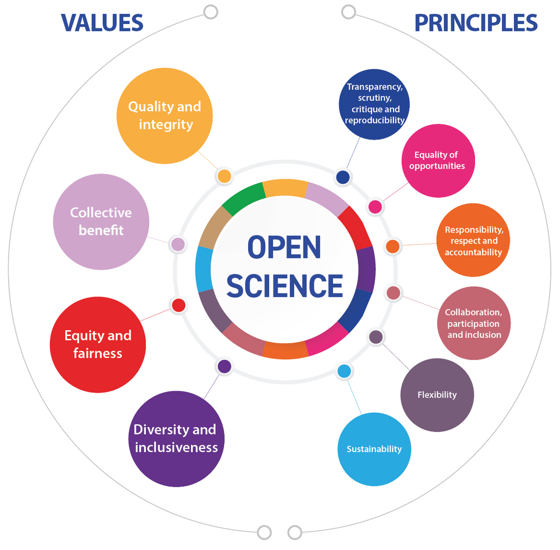 Open science - Values and Principles