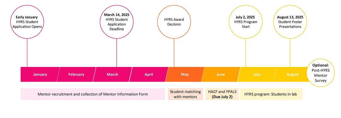 HYRS program timeline
