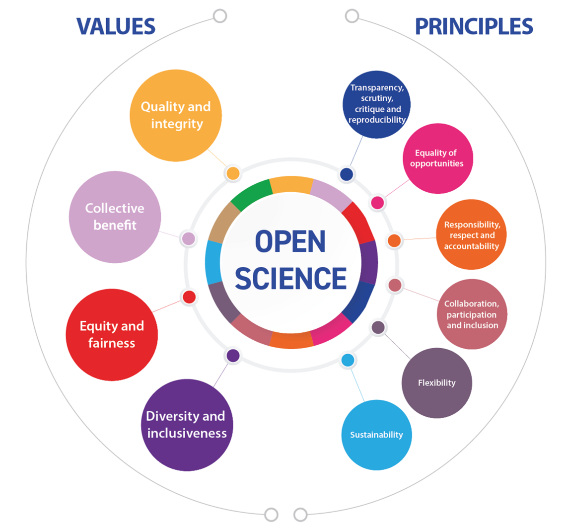 Open science - Values and Principles