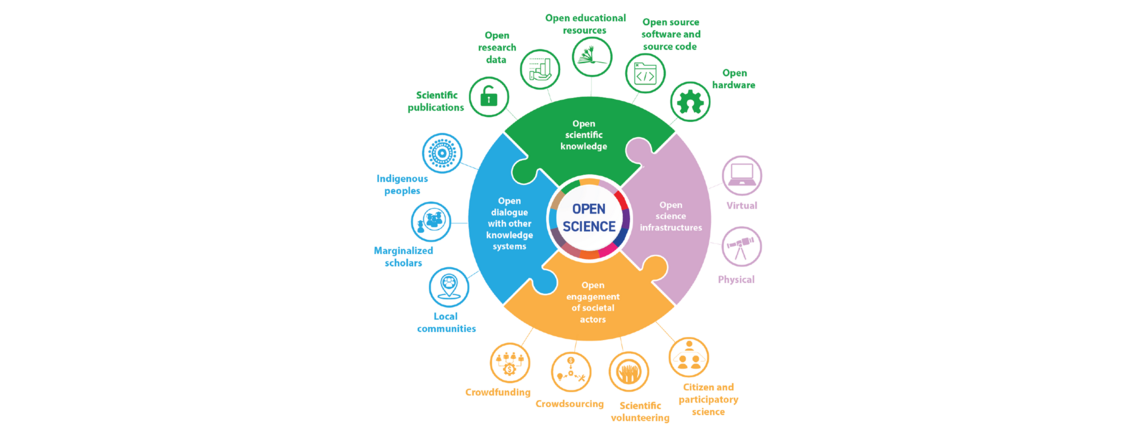 Open Science - Pillars 