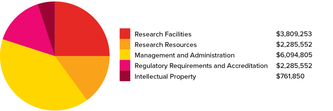 UCalgary RSF Expenditure Categories