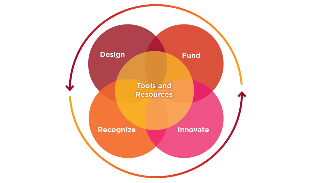 UCalgary research support ecosystem diagram