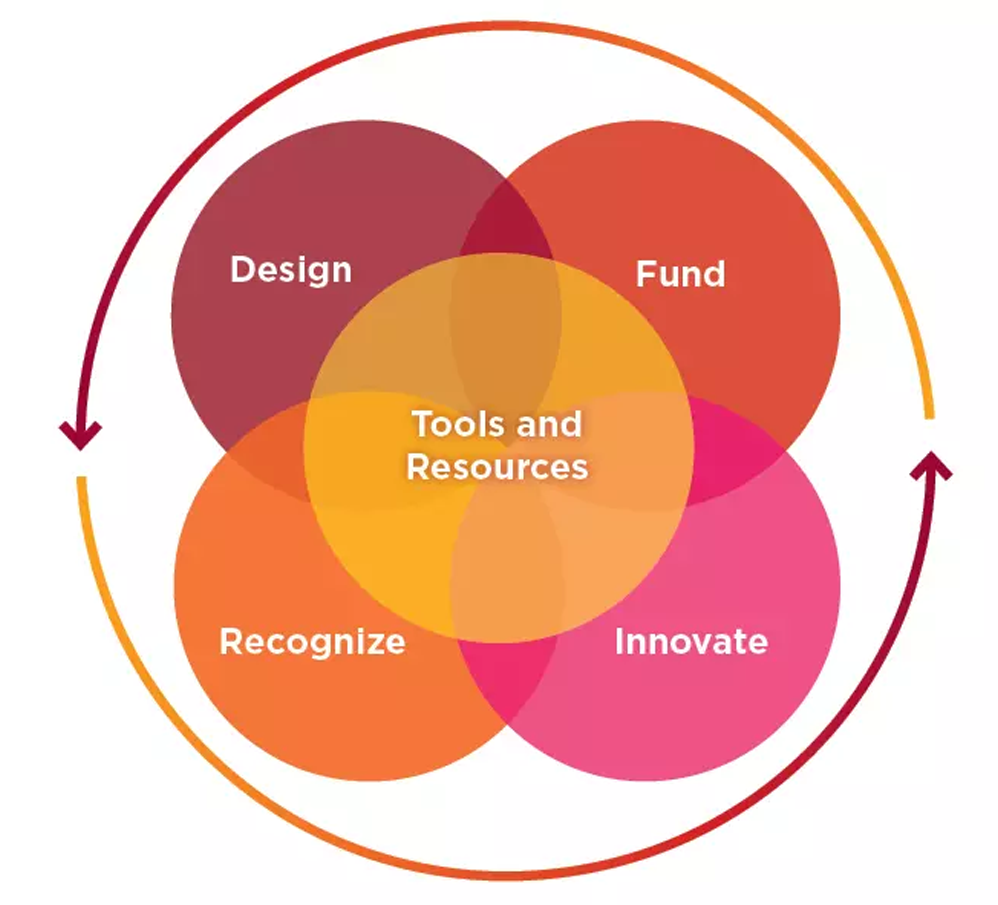 UCalgary research support ecosystem diagram