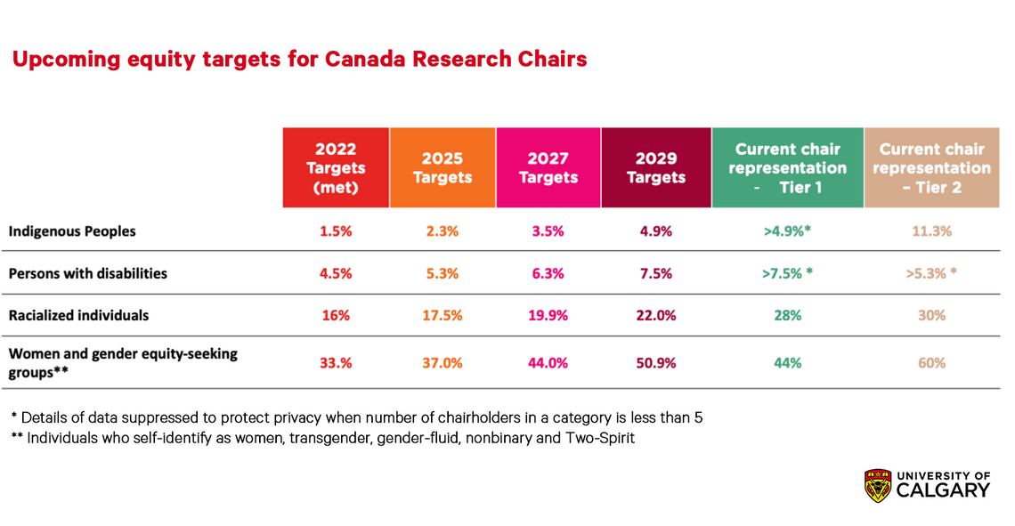 Upcoming equity targets for Canada Research Chairs